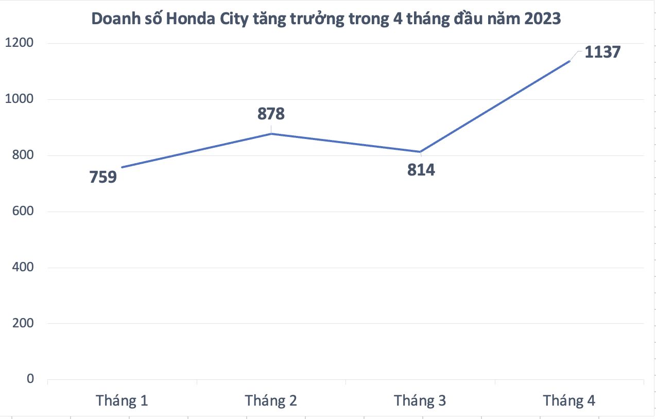 doanh-so-sedan-hang-b-thang-4-hyundai-accent-tut-doc-honda-city-tang-truong-manh--n2.png