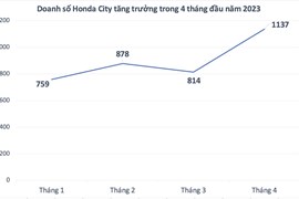 Doanh số sedan hạng B tháng 4/2023: Hyundai Accent tụt dốc, Honda City tăng trưởng mạnh