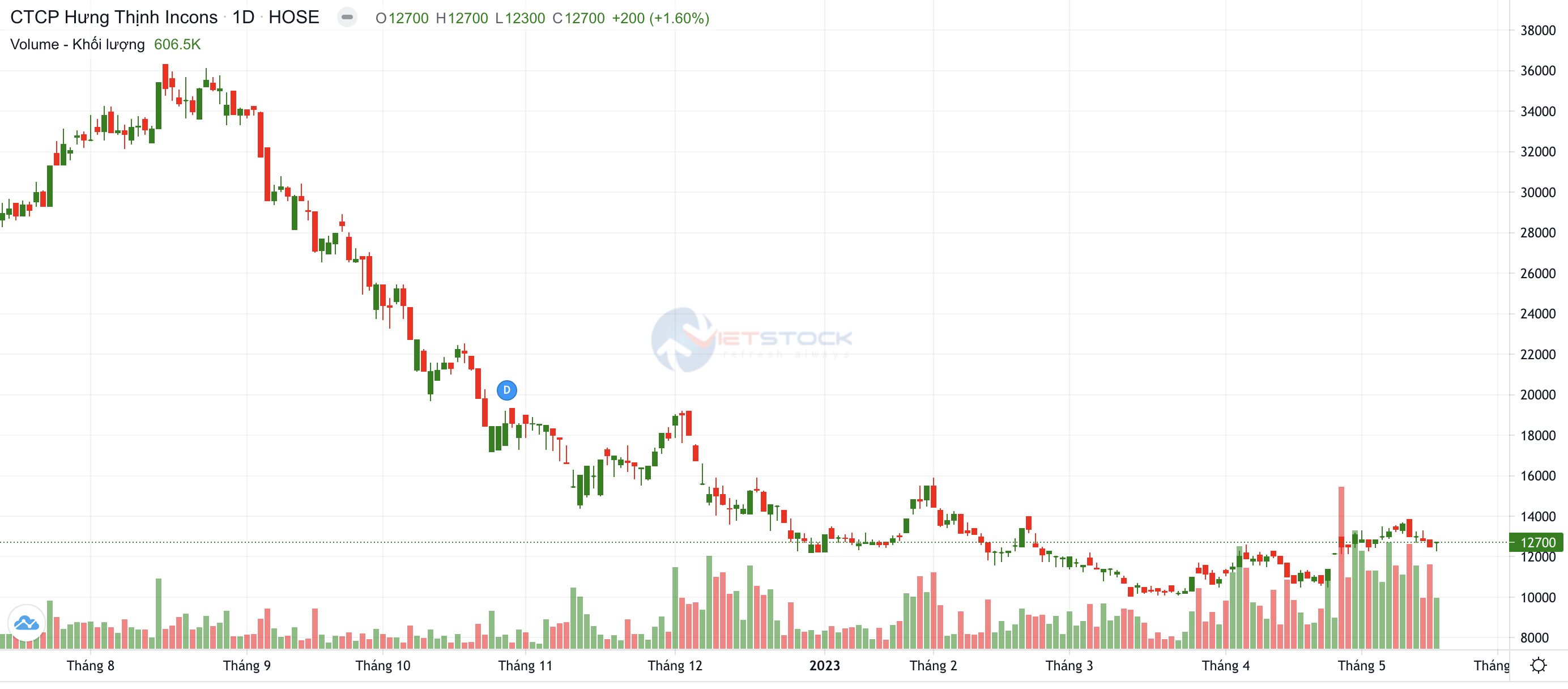 hung-thinh-incons-dat-ke-hoach-loi-nhuan-di-lui-du-kien-khong-chia-co-tuc-trong-nam-2023.png