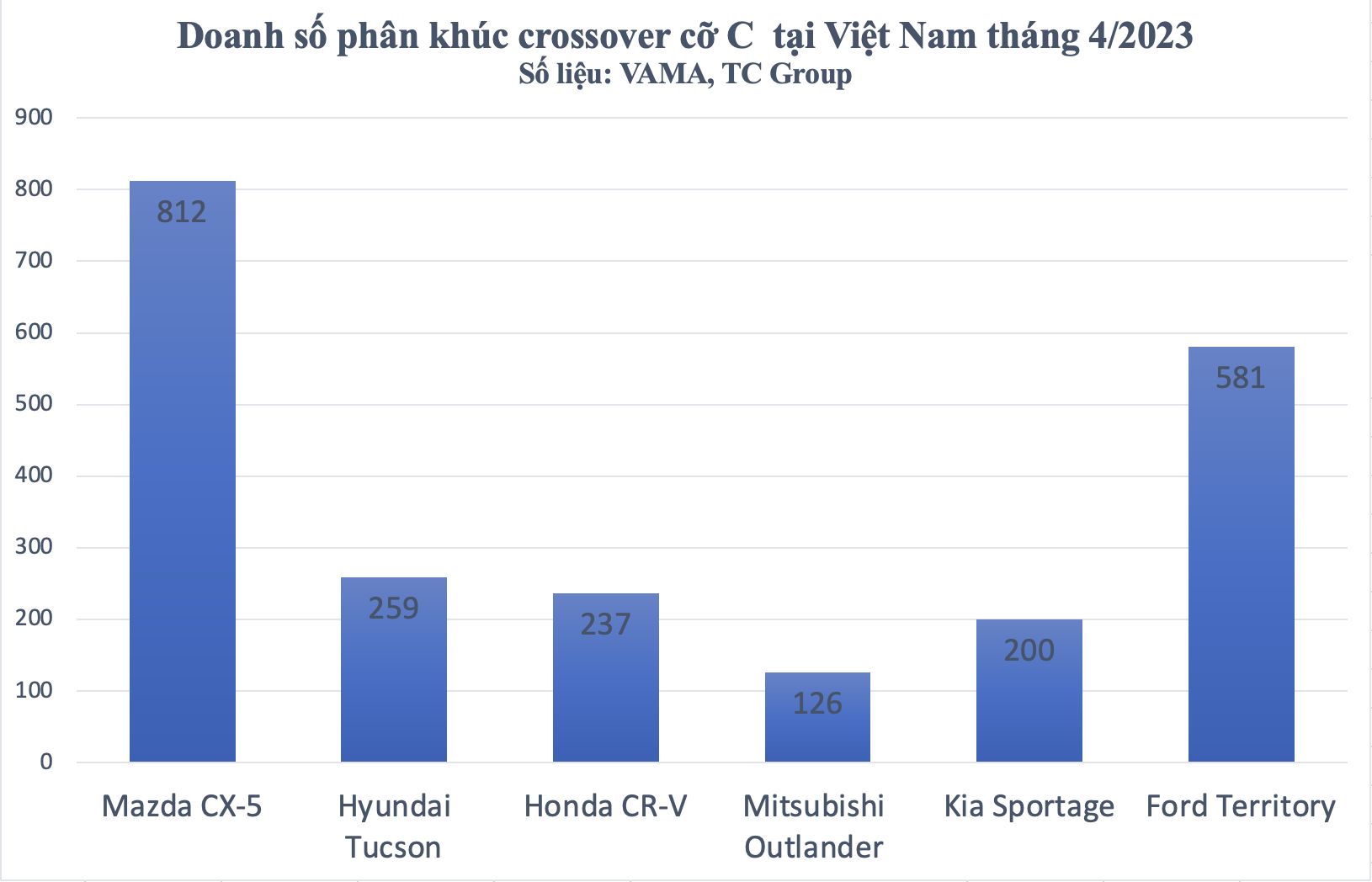 phan-khuc-crossover-co-c-thang-4-mau-ban-chay-nhat-giam-doanh-so.png