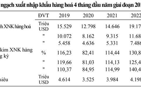 Thái Nguyên dẫn đầu cả nước về xuất siêu trong 4 tháng đầu năm 2023