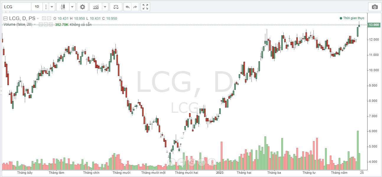 cổ phiếu LCG