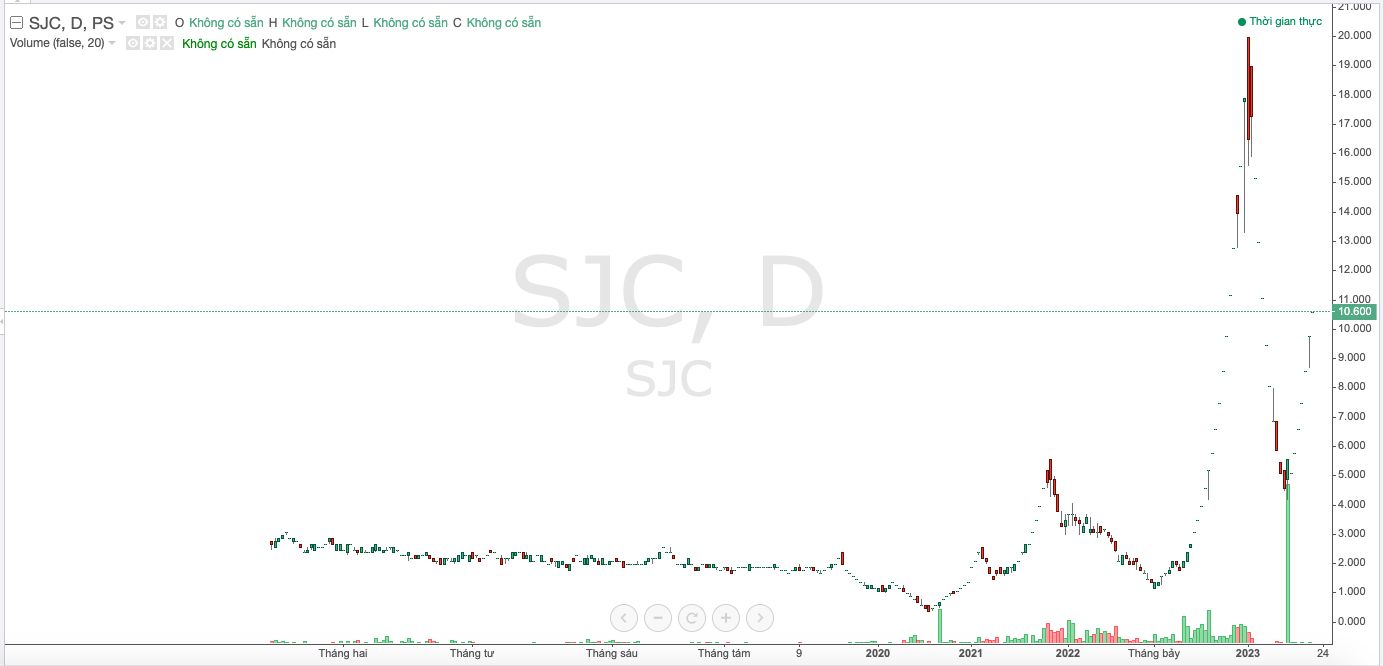 Cổ phiếu SJC