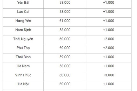 Giá lợn hơi 25/5: Tăng nhẹ ở khu vực miền Bắc