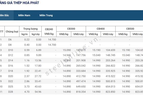 Giá thép ngày 27/5: Thép trong nước tiếp tục đà giảm