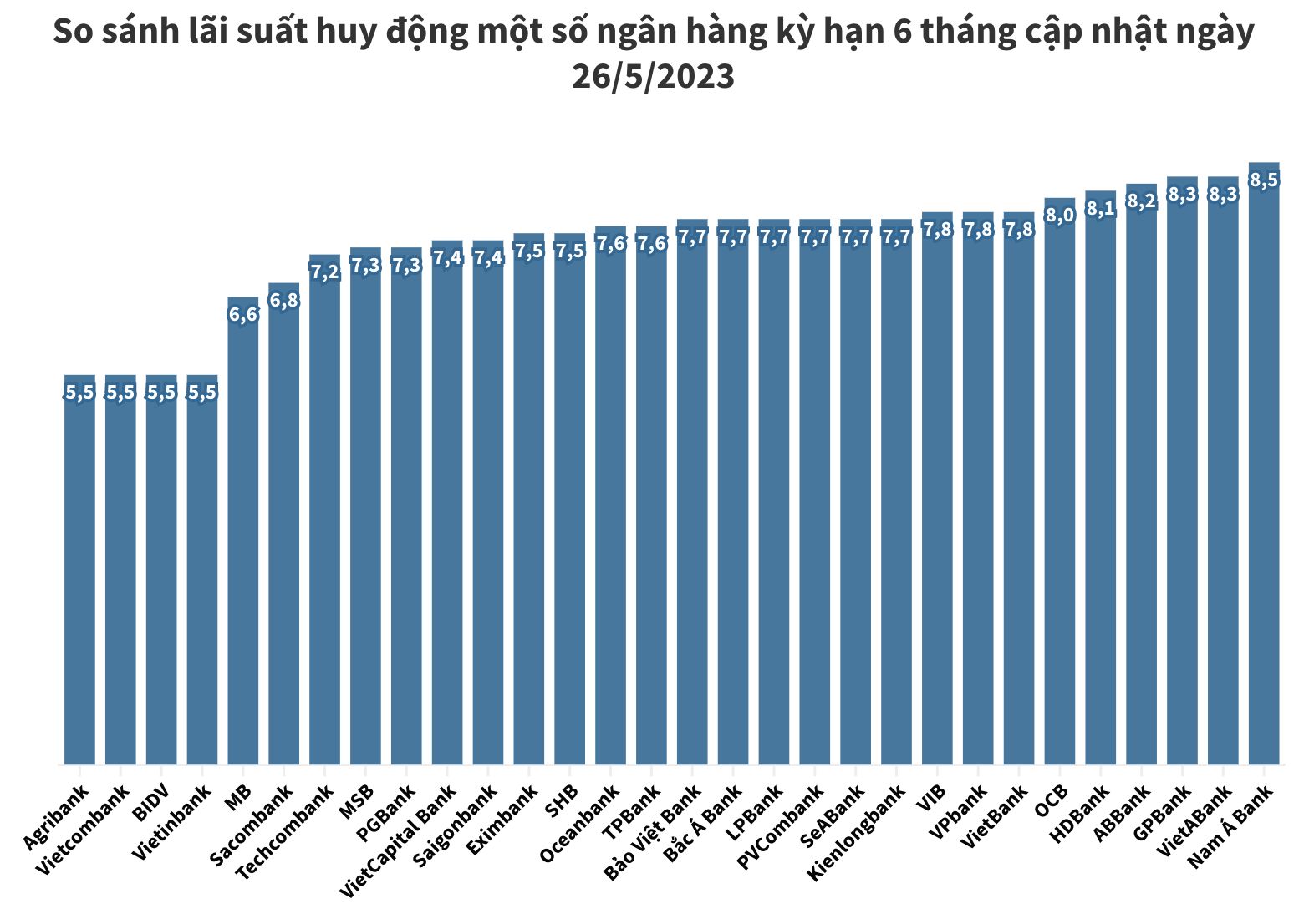 lãi suất huy động