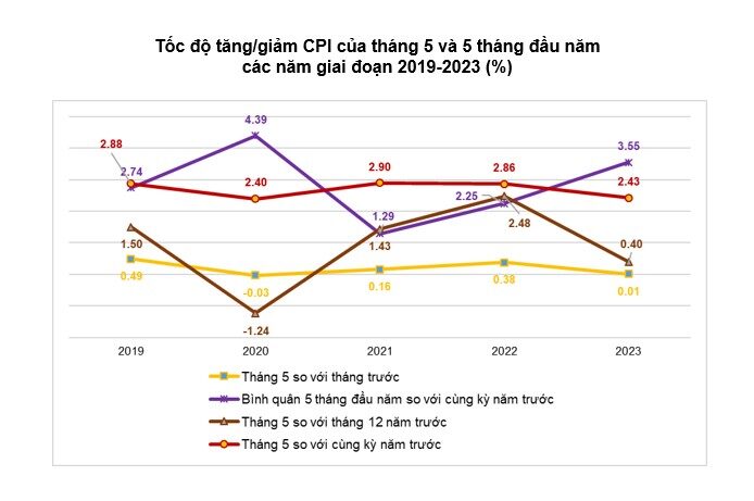 2023-cpi-tang-nhe-tong-muc-ban-le-tang-vuot-troi_64741d3c01ea0.jpg