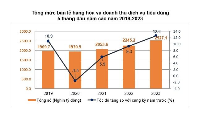 tổng mức bán lẻ