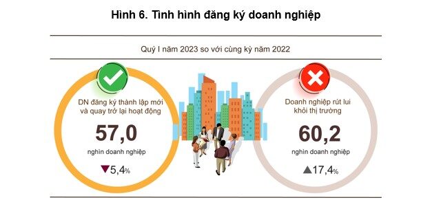 5-thang-dau-nam-ca-nuoc-co-552-nghin-doanh-nghiep-tam-ngung-kinh-doanh-co-thoi-han_6474108ee2fc0.jpg