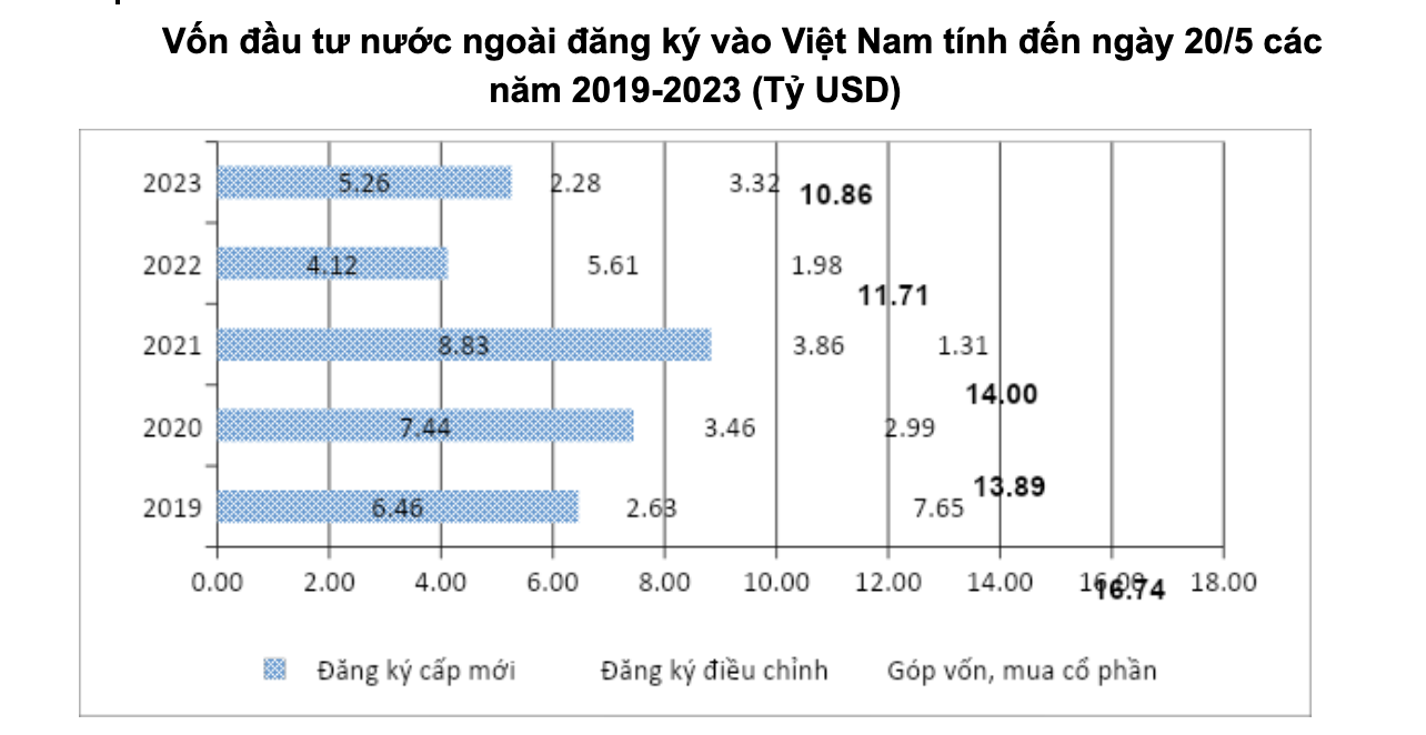 thu-hut-526-ty-usd-von-fdi-dau-tu-moi-vao-viet-nam-trong-5-thang-dau-nam-2023_6474216e04256.png