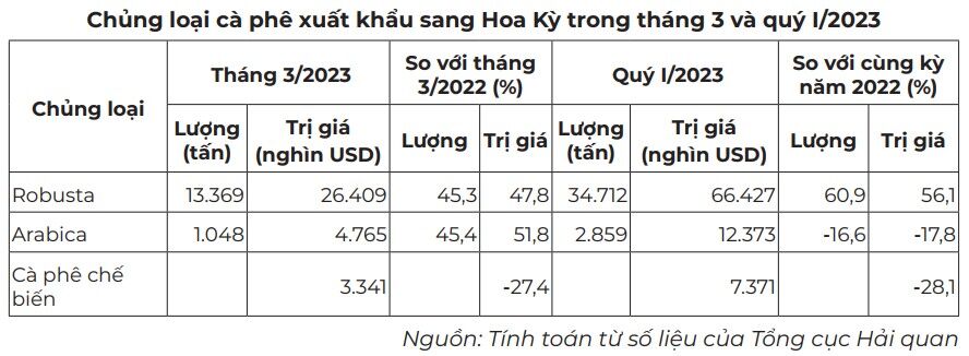 chủng loại cà phê xuất khẩu