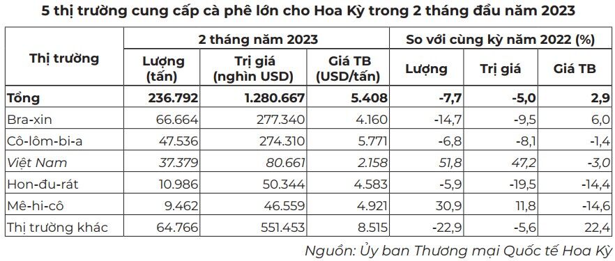 Hoa Kỳ nhập khẩu cà phê