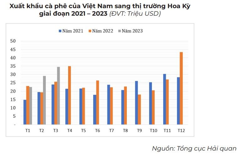 xuất khẩu cà phê