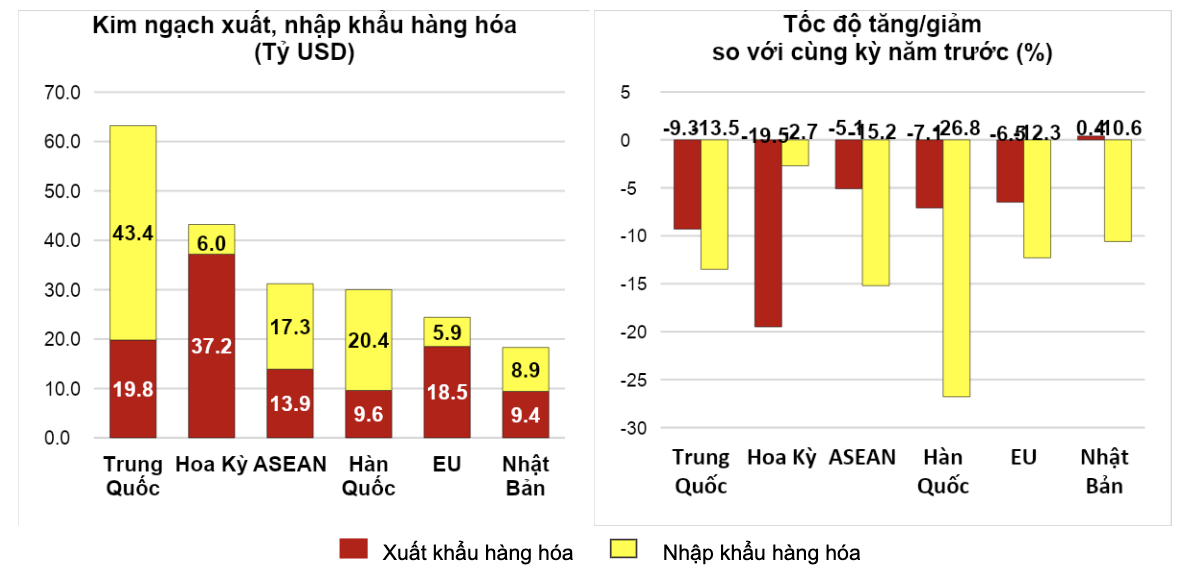 xuat-nhap-khau-tiep-tuc-khoi-sac-viet-nam-xuat-sieu-98-ty-usd-trong-5-thang-dau-nam-2023_64746310c0386.png