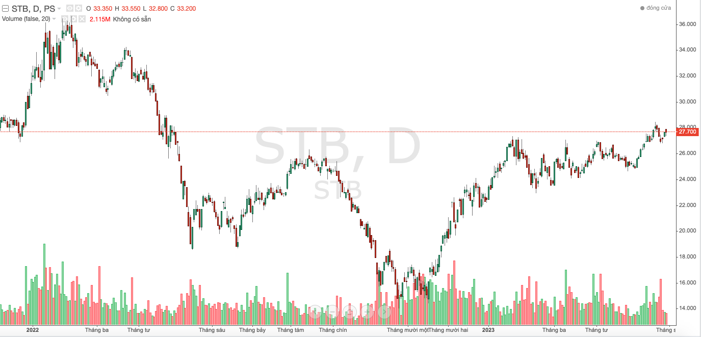 Cổ phiếu STB