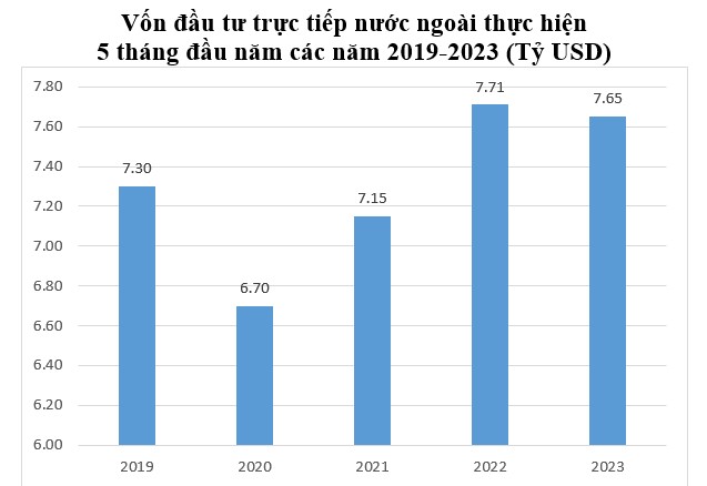 vốn FDI thực hiện