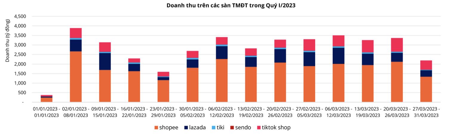 Doanh thu các sàn thương mại điện tử trong quý 1/2023