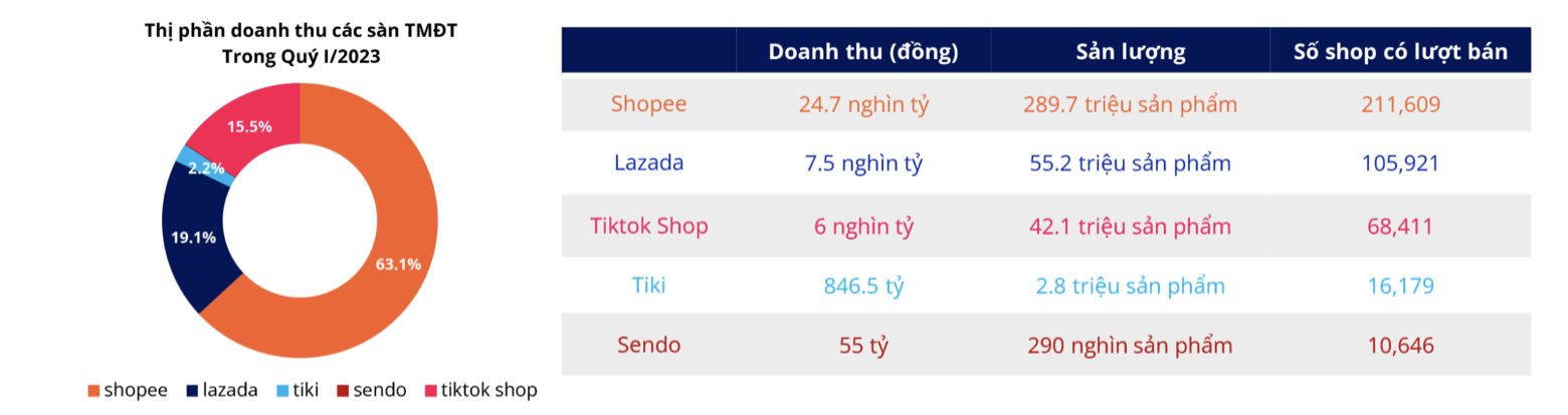Thị phần các sàn thương mại điện tử