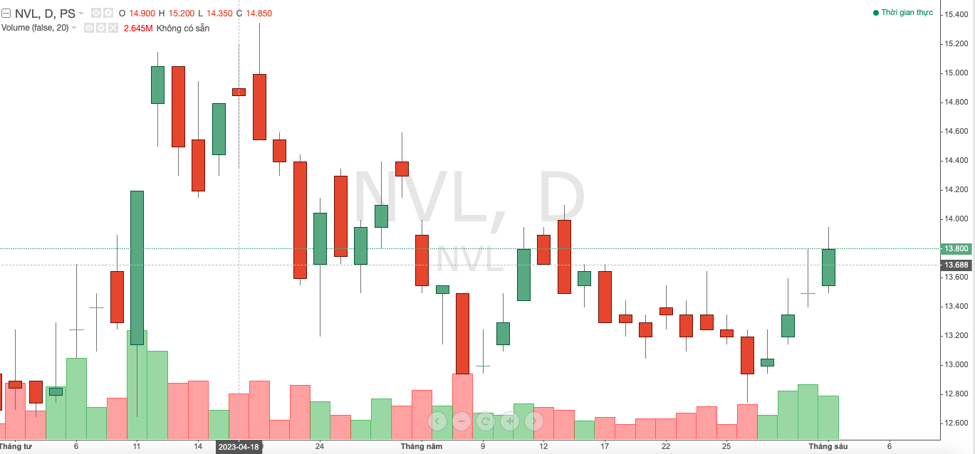 novaland-khong-chia-co-tuc-nam-2022-va-2023-huy-phuong-an-phat-hanh-482-trieu-co-phieu_64784134bf4a4.png