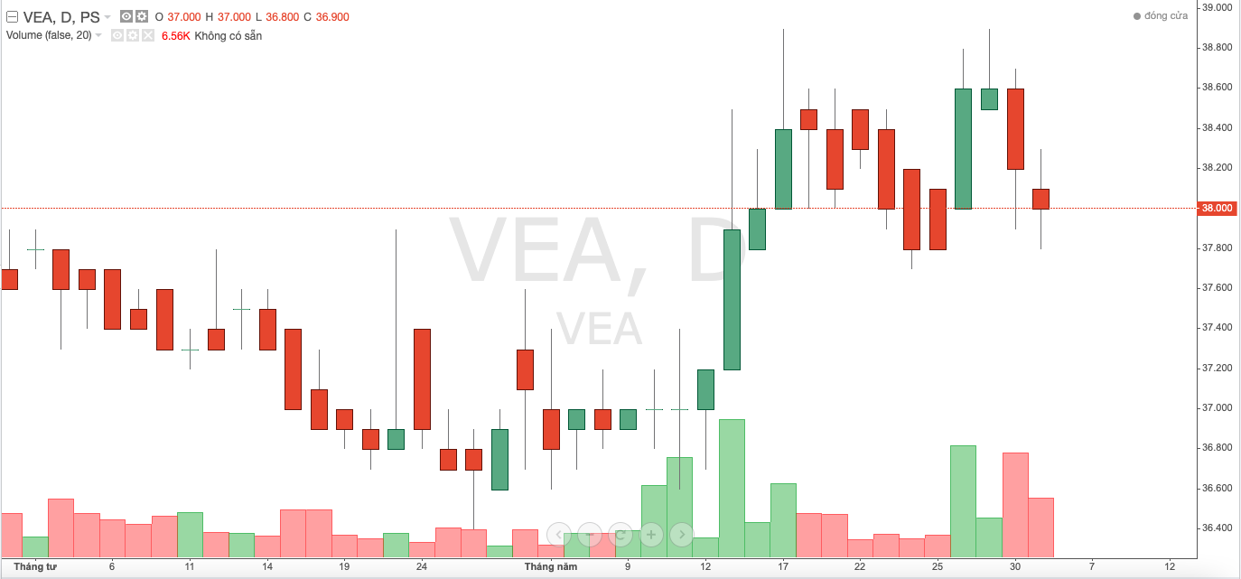 cổ phiếu VEA