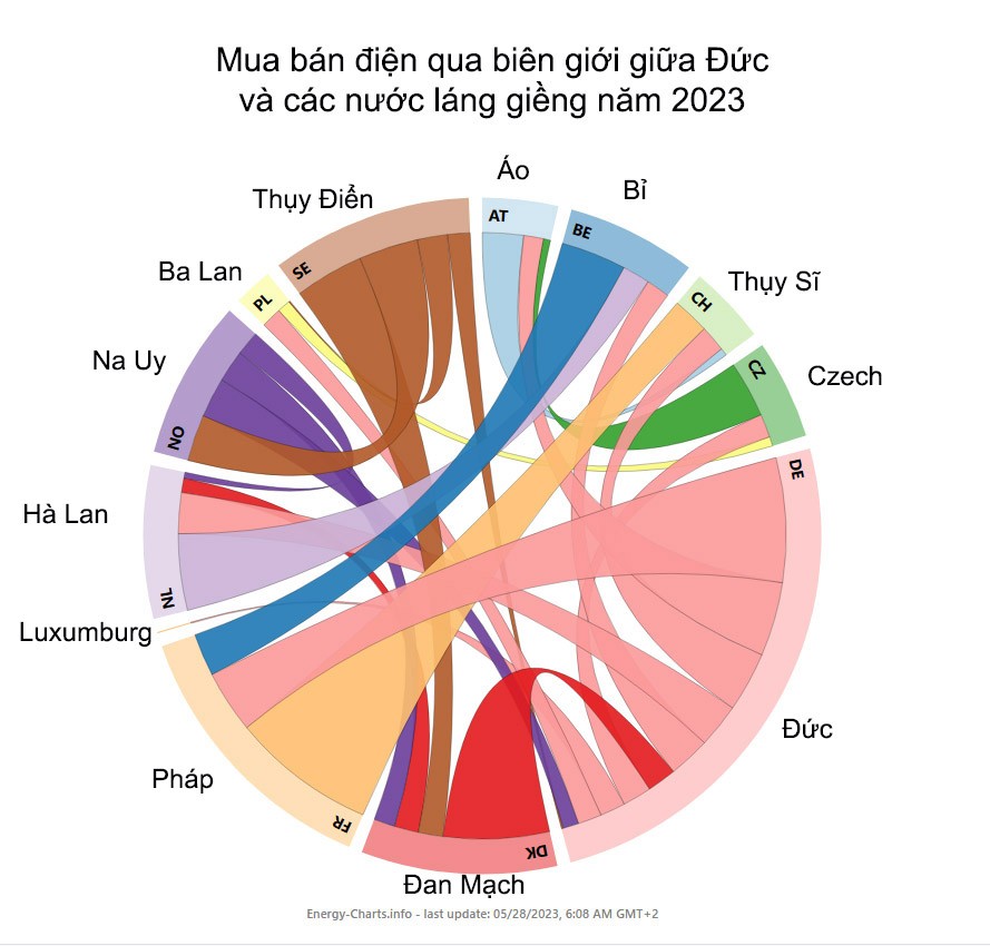 Xuất, nhập khẩu điện