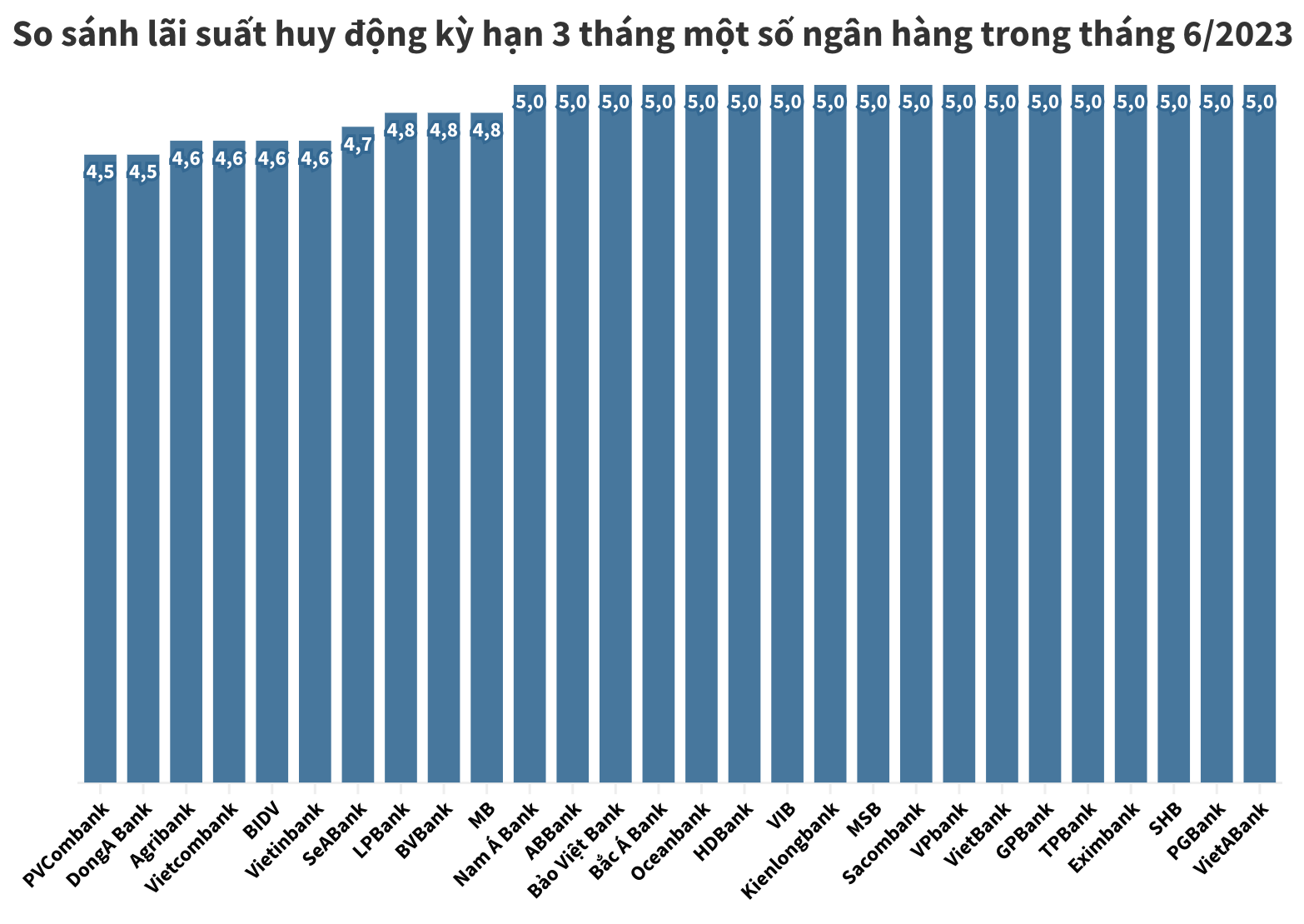 lãi suất huy động