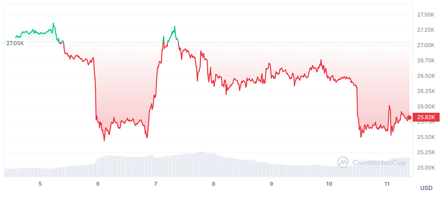 giá Bitcoin