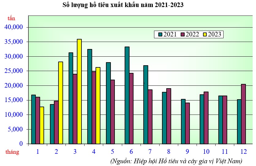 Xuất khẩu hồ tiêu