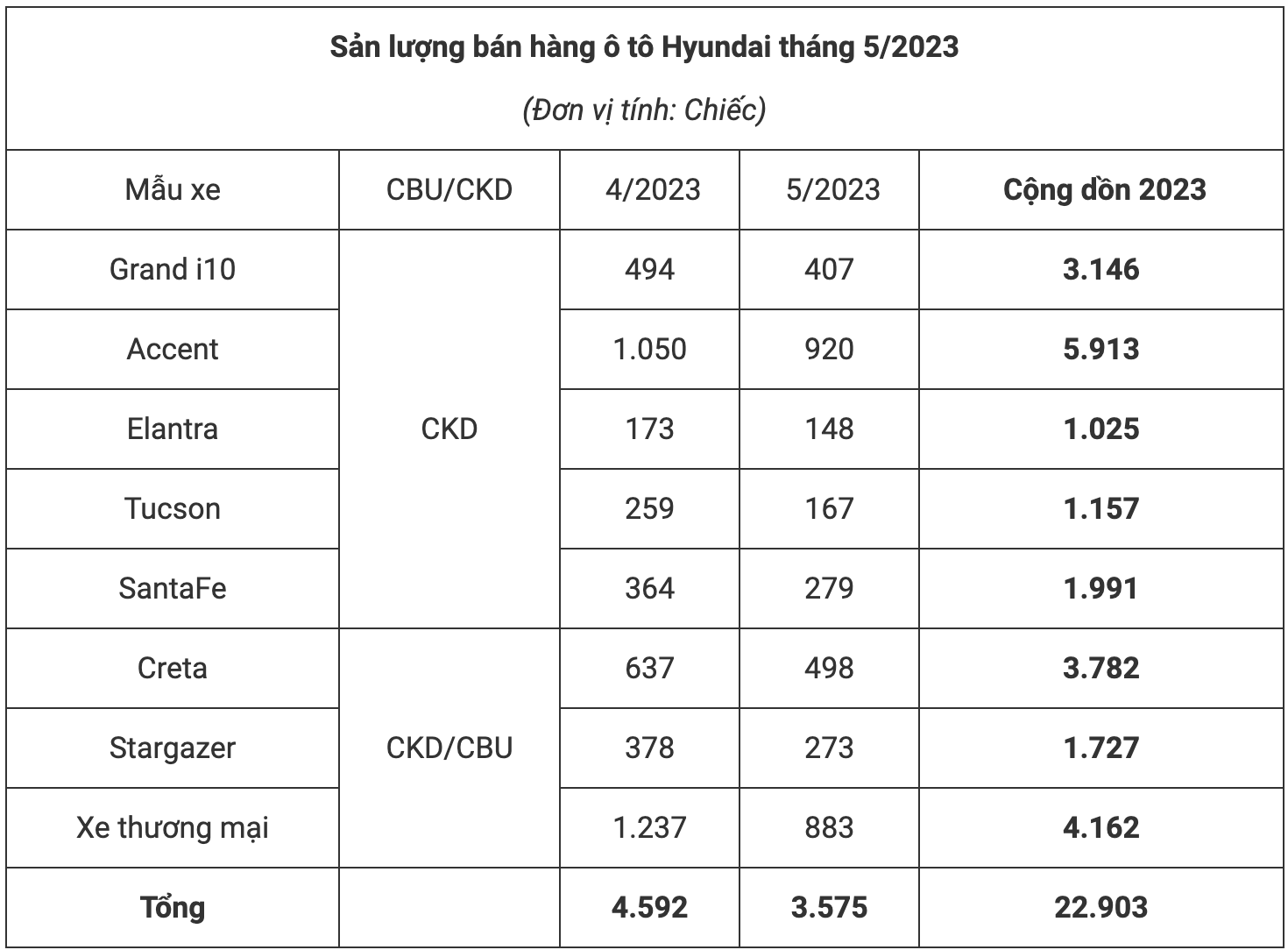 2023-tc-group-ban-3575-xe-hyundai-giam-hon-1_64869844171aa.png