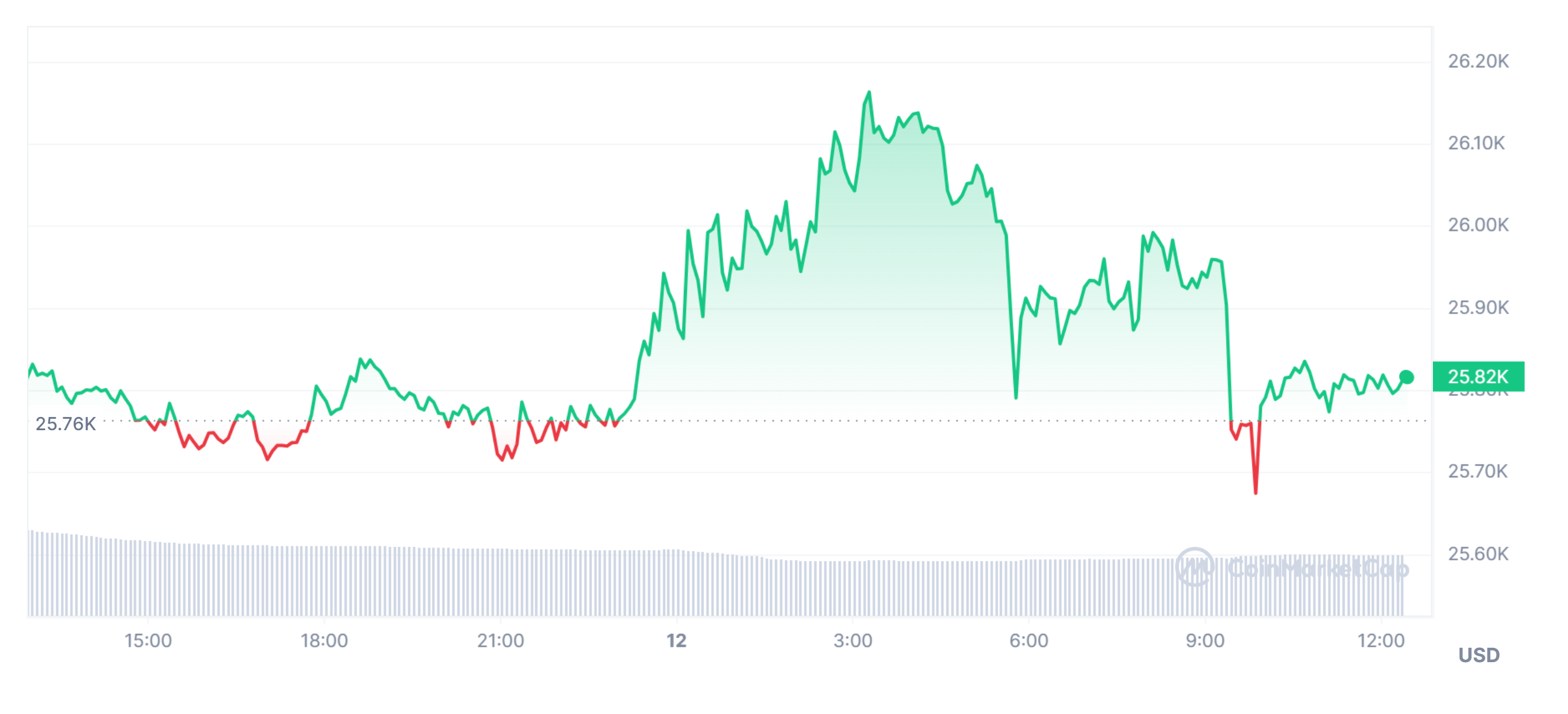 giá Bitcoin