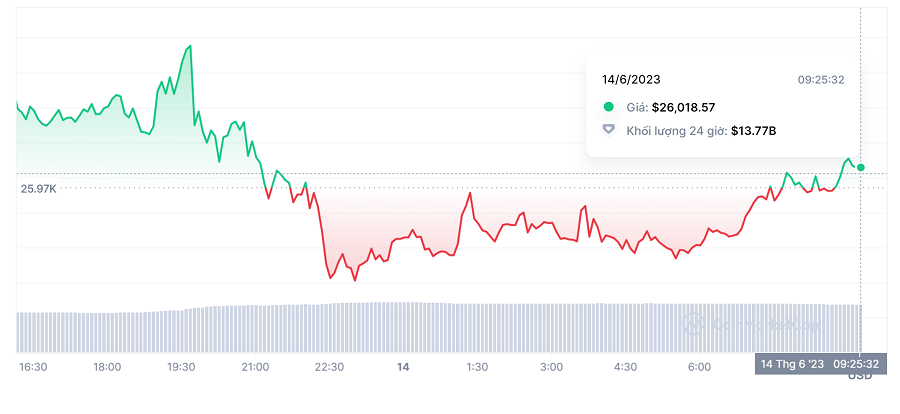 Giá Bitcoin