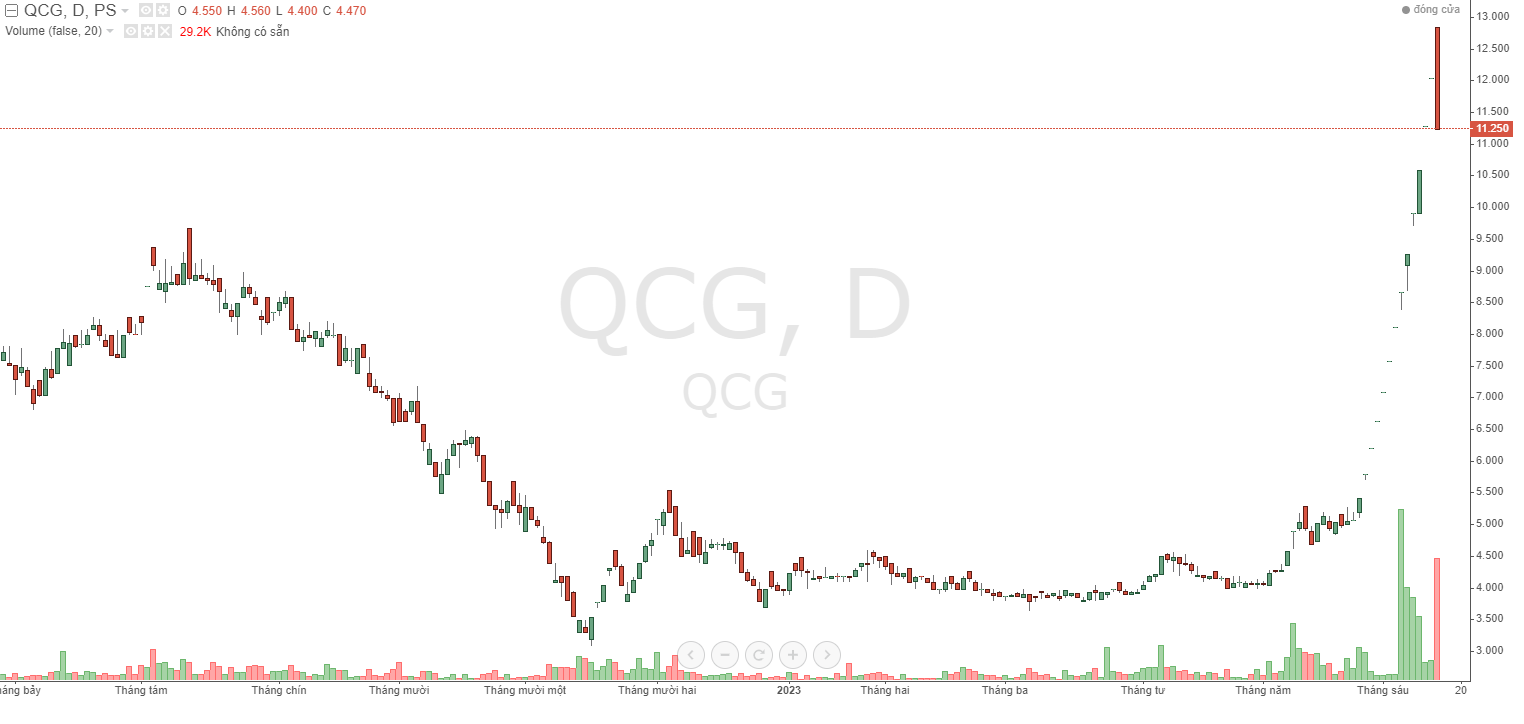 Cổ phiếu QCG