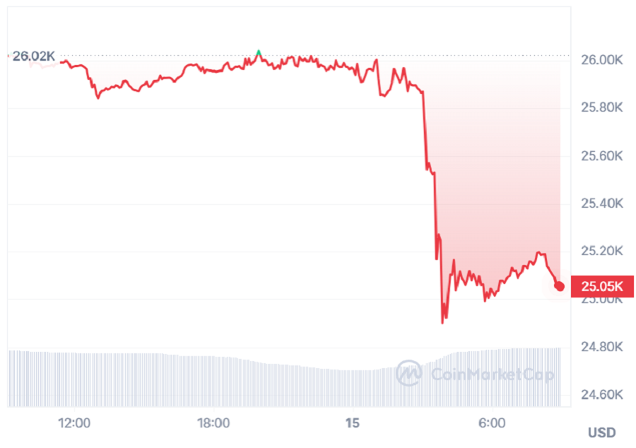 Giá Bitcoin