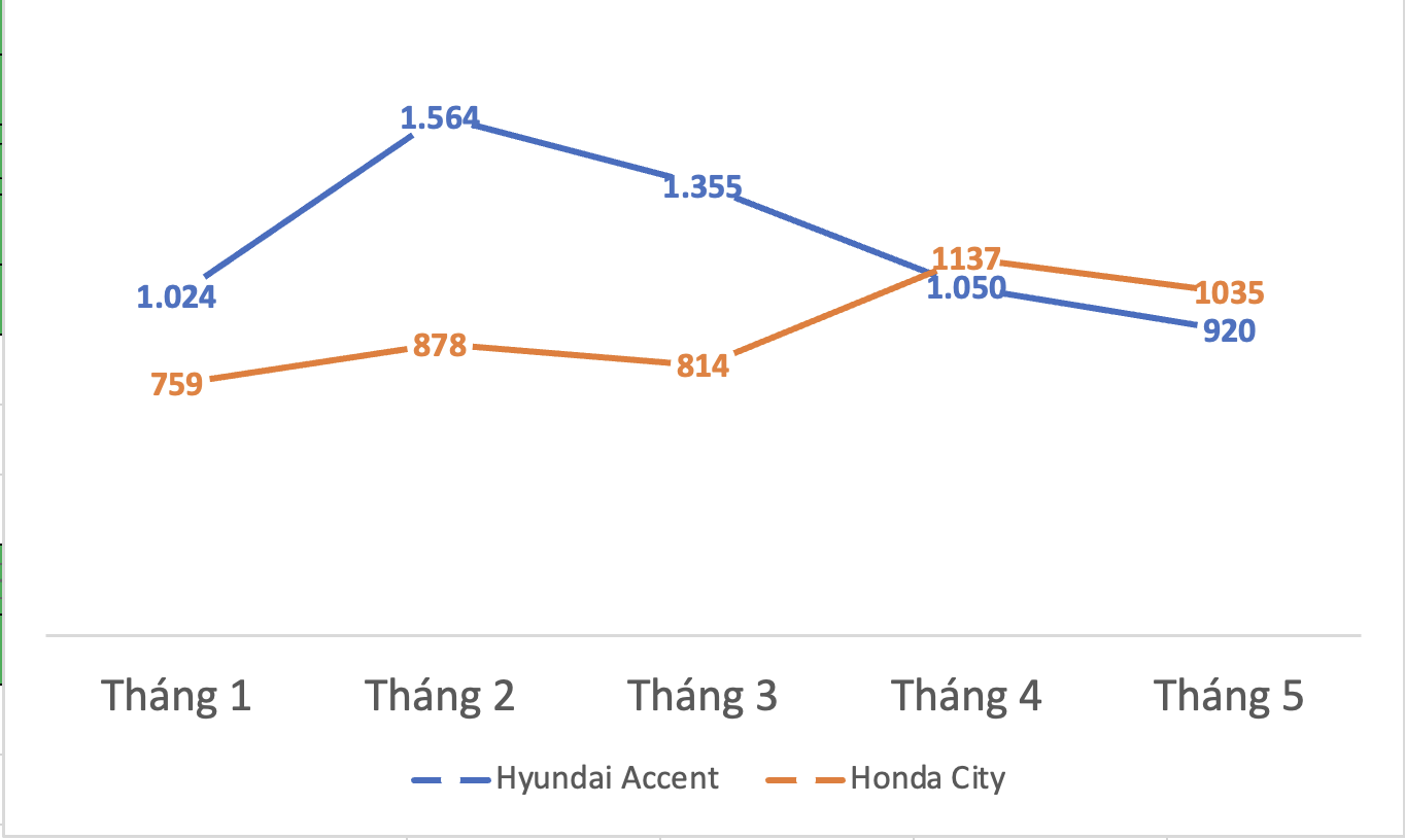 honda-city-tiep-tuc-xep-tren-hyundai-accent-trong-phan-khuc-sedan-hang-b_648961a6a0978.png