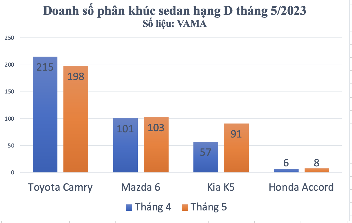 sedan hạng D