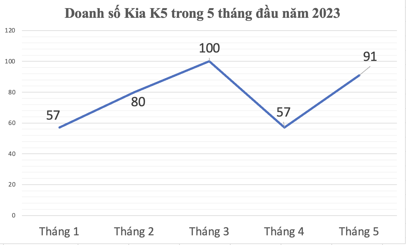 doanh-so-sedan-hang-d-tang-nhe-giua-luc-thi-truong-sut-giam_648ae116630f5.png