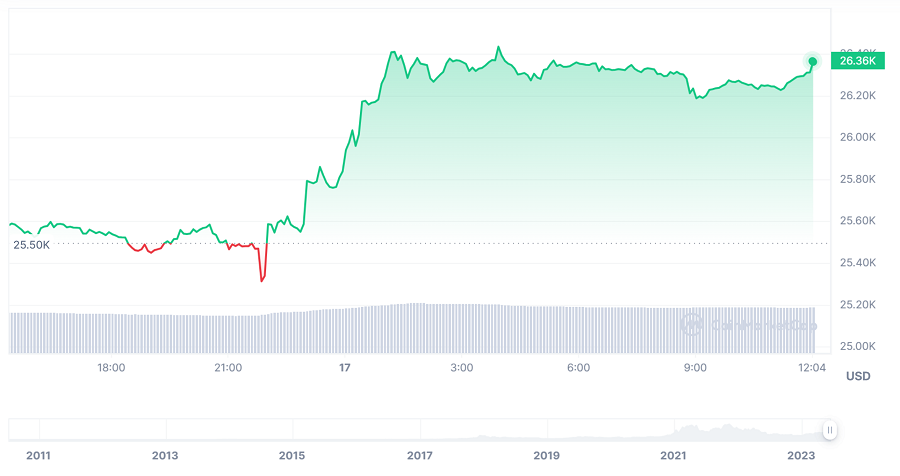 gia-bitcoin-nhay-vot-keo-altcoin-leo-doc_648d4fdb6c5d8.png