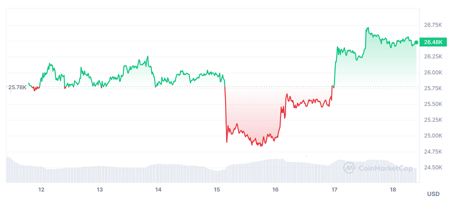 giá Bitcoin