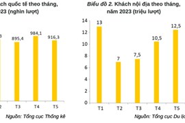 8 triệu lượt khách quốc tế liệu có phải là mục quá dè chừng của du lịch Việt Nam?