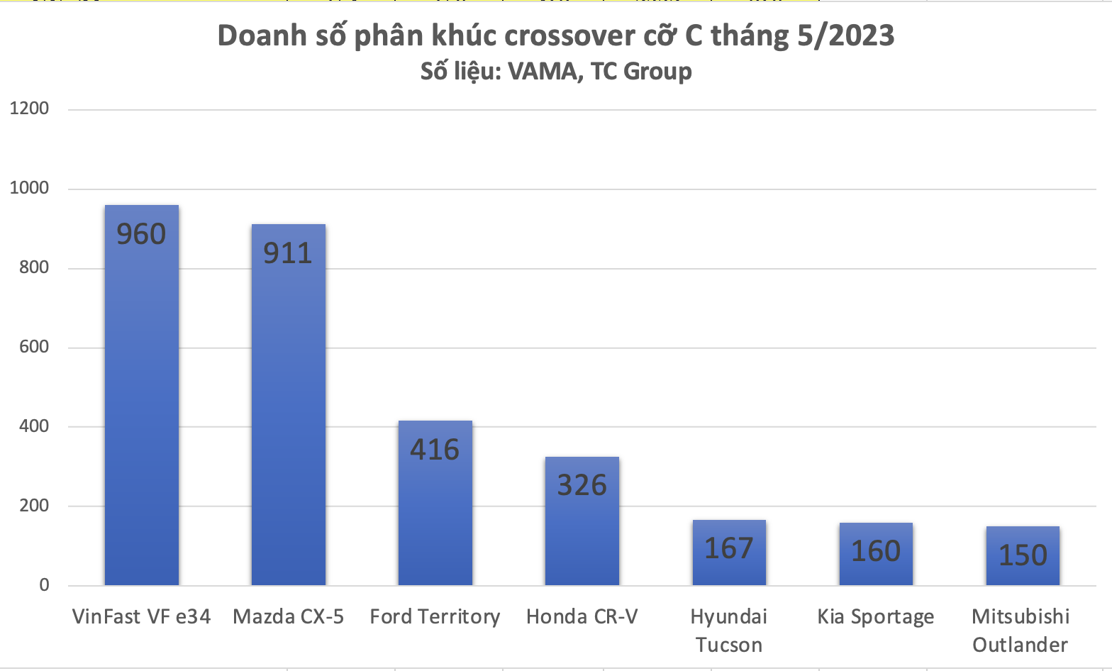 2023-xe-nhat-tang-truong-doanh-so-xe-han-thap-nhat-tu-dau-nam_648fe4e8c0ac1.png