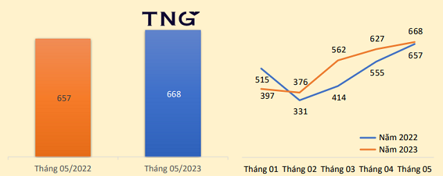 dau-tu-va-thuong-mai-tng-tong-giam-doc-mua-1-trieu-co-phieu-tng_649132186e5ad.png