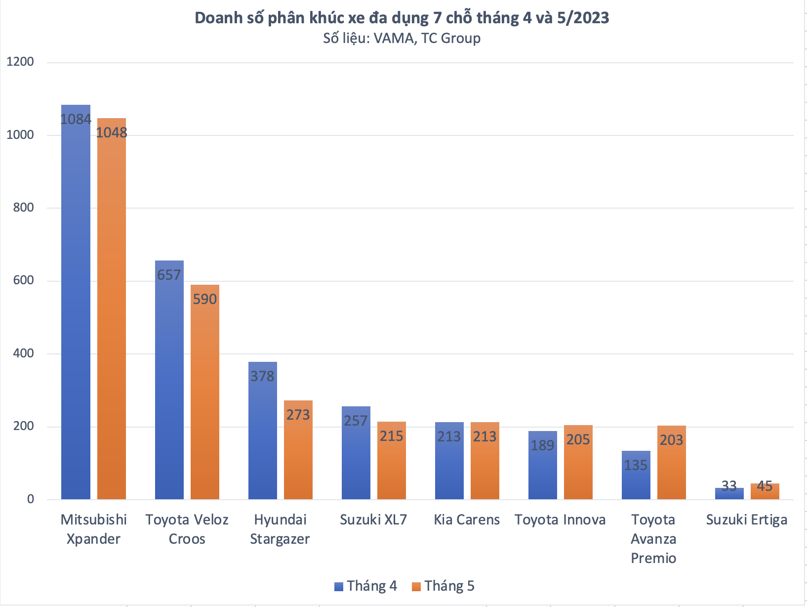 ong-vua-phan-khuc-xe-da-dung-7-cho-mitsubishi-xpander-tiep-da-giam-doanh-so_64914e5bd1ef3.png