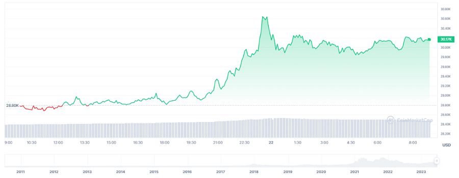 giá Bitcoin