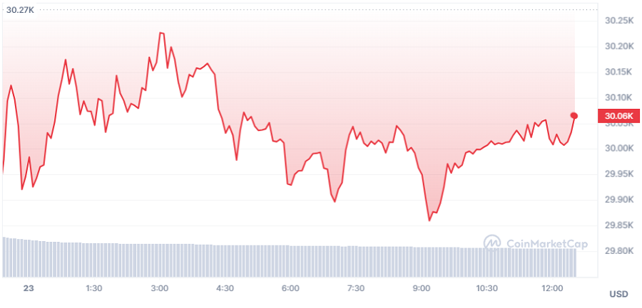 Giá Bitcoin