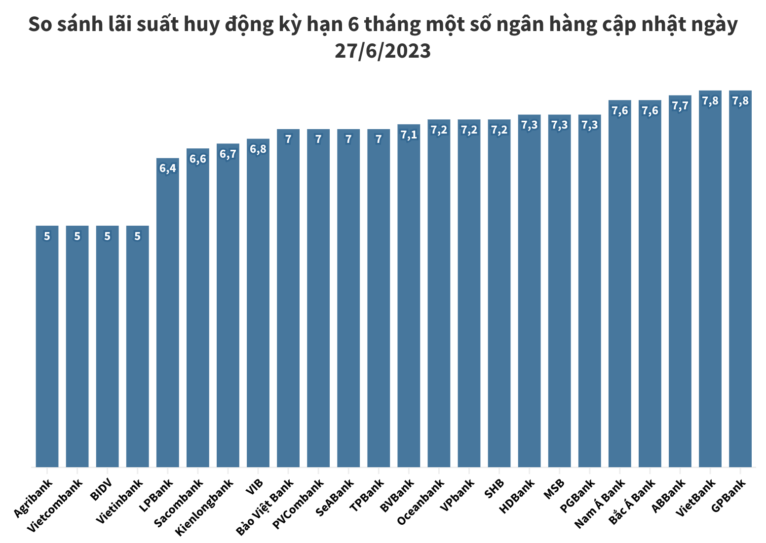 lãi suất huy động