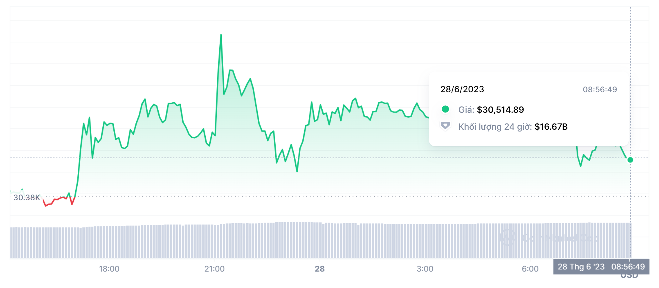 Giá Bitcoin 