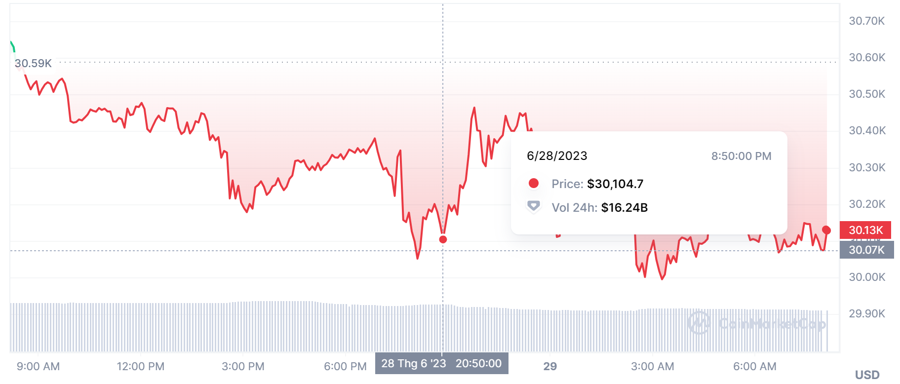 Giá Bitcoin