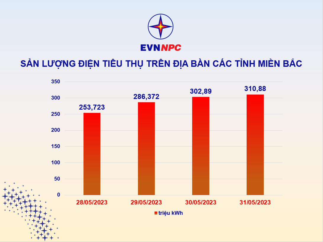 san-luong-dien-tieu-thu-mien-bac-tiep-tuc-tang-cao-len-toi-31088-trieu-kwh_647961c28acf8.png