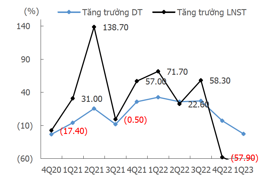 Tăng trưởng doanh thu doanh nghiệp dệt may