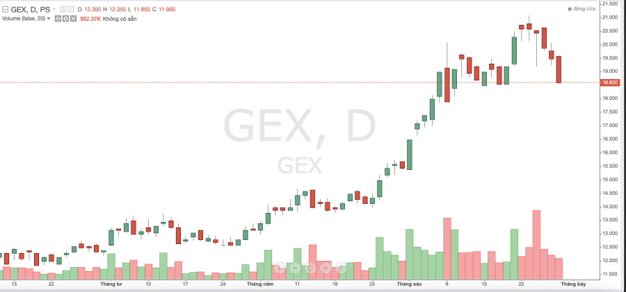 cổ phiếu GEX